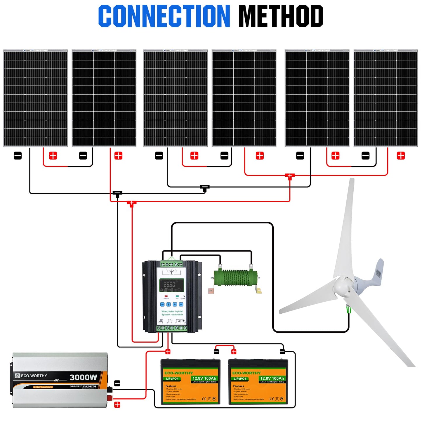 ECO-WORTHY 1000W 4KWH Solar Wind Power Kit: 1*400W Wind Turbine + 6*100W Solar Panel + 2*12V 100Ah Lithium Battery + 1*24V 3000W Inverter for Home/RV/Boat/Farm/Street Light and Off-Grid Appliances